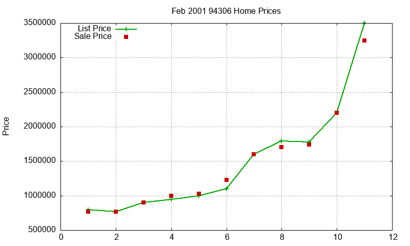 94306 Homes Just Sold 2001-02 94306 Homes Just Sold 2001-02