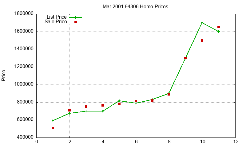 94306 Homes Just Sold 2001-03 94306 Homes Just Sold 2001-03