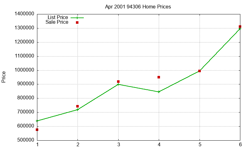 94306 Homes Just Sold 2001-04