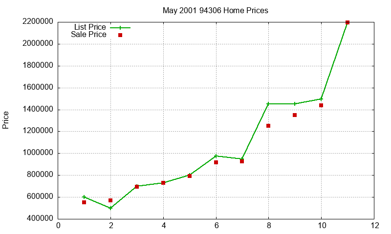 94306 Homes Just Sold 2001-05
