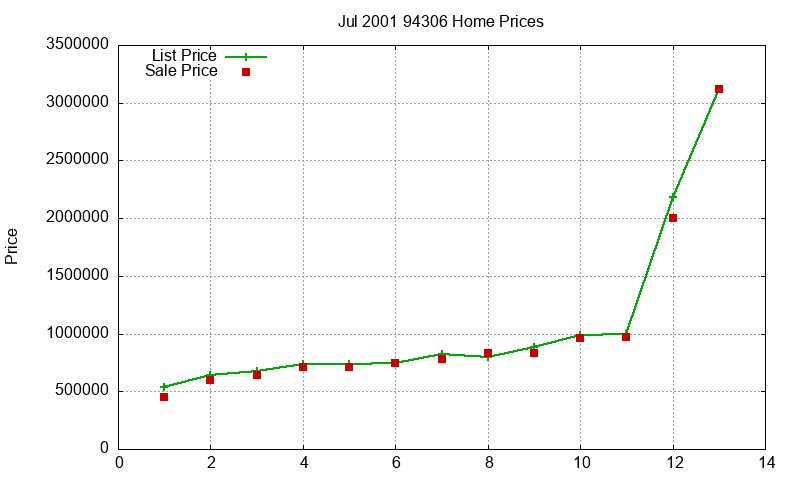 94306 Homes Just Sold 2001-07 94306 Homes Just Sold 2001-07