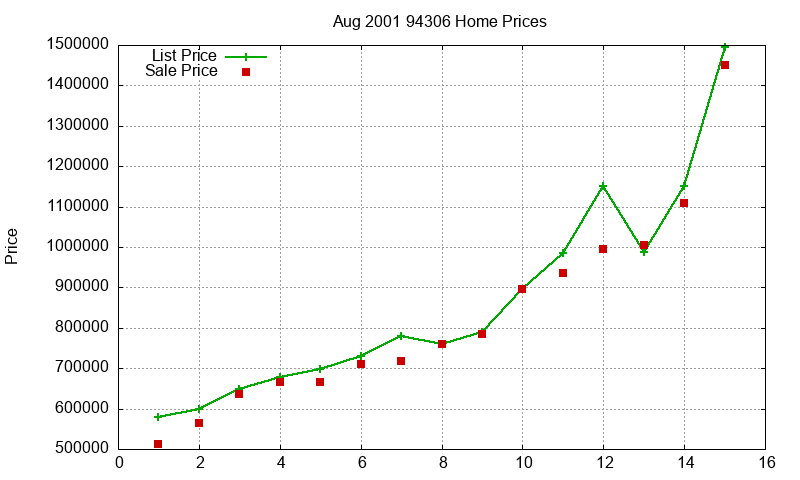 94306 Homes Just Sold 2001-08 94306 Homes Just Sold 2001-08