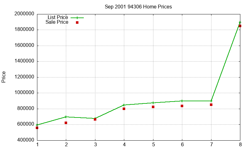 94306 Homes Just Sold 2001-09 94306 Homes Just Sold 2001-09