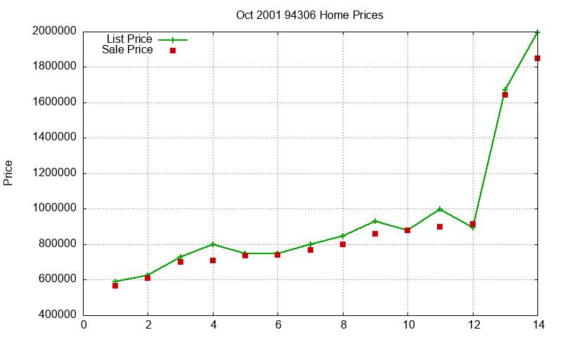 94306 Homes Just Sold 2001-10