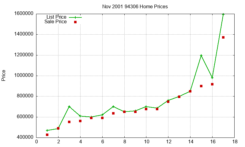 94306 Homes Just Sold 2001-11 94306 Homes Just Sold 2001-11