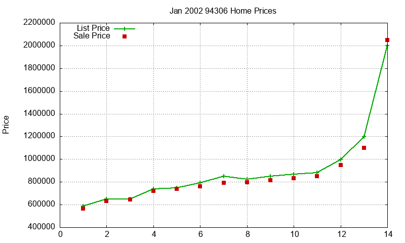 94306 Homes Just Sold 2002-01 94306 Homes Just Sold 2002-01