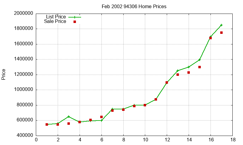 94306 Homes Just Sold 2002-02