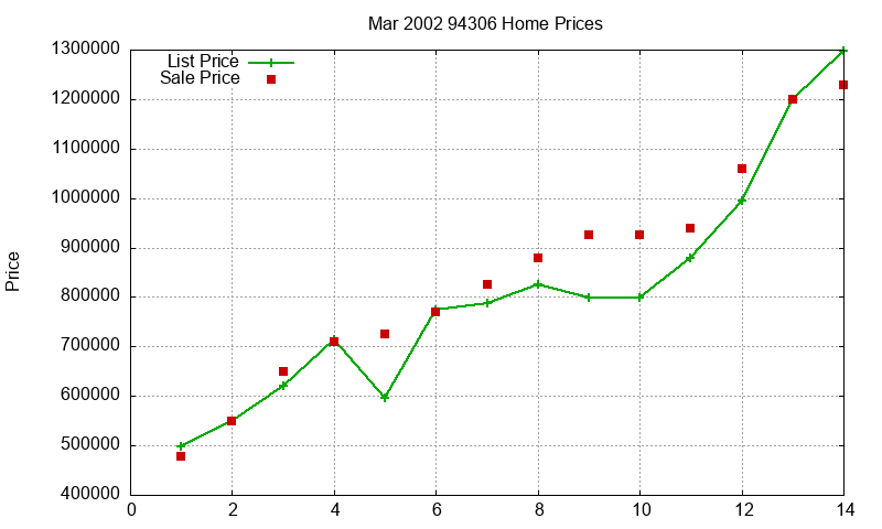 94306 Homes Just Sold 2002-03 94306 Homes Just Sold 2002-03