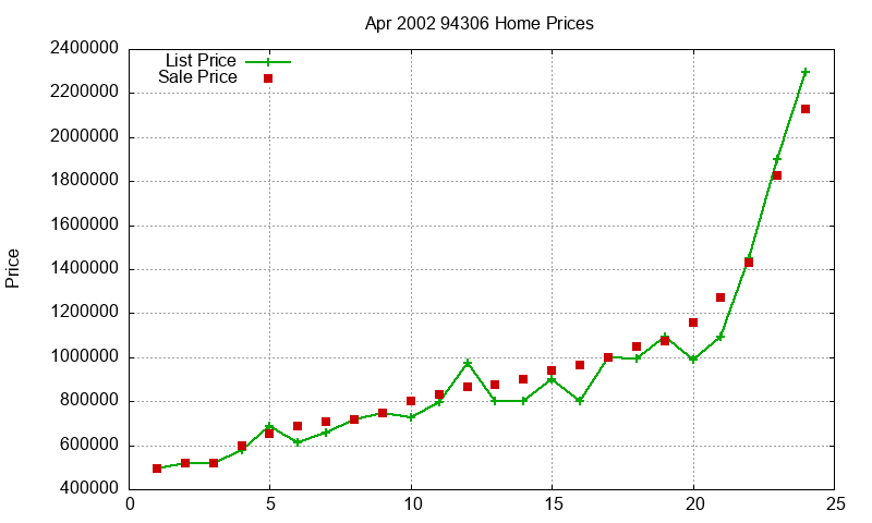 94306 Homes Just Sold 2002-04