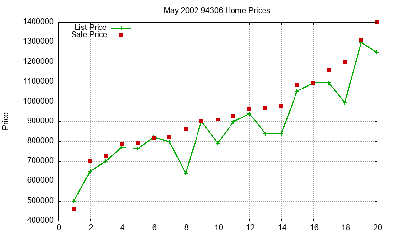 94306 Homes Just Sold 2002-05 94306 Homes Just Sold 2002-05