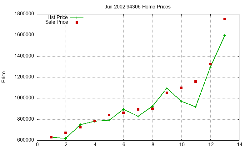 94306 Homes Just Sold 2002-06 94306 Homes Just Sold 2002-06