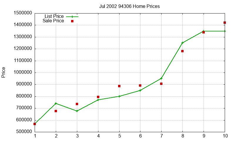 94306 Homes Just Sold 2002-07 94306 Homes Just Sold 2002-07