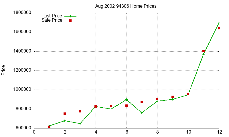 94306 Homes Just Sold 2002-08 94306 Homes Just Sold 2002-08