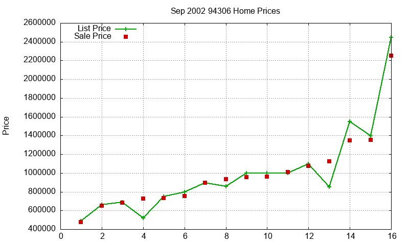 94306 Homes Just Sold 2002-09 94306 Homes Just Sold 2002-09