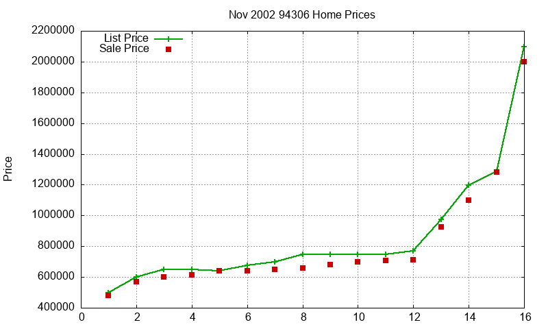 94306 Homes Just Sold 2002-11
