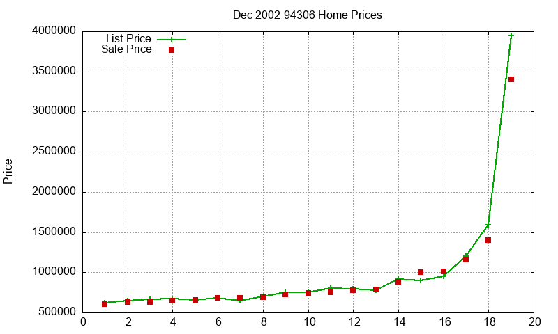 94306 Homes Just Sold 2002-12
