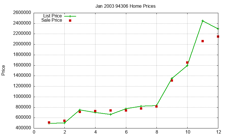 94306 Homes Just Sold 2003-01