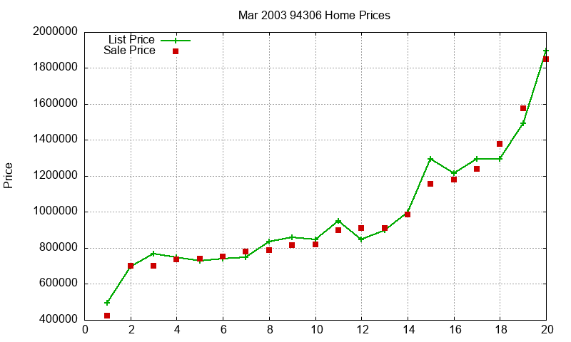 94306 Homes Just Sold 2003-03