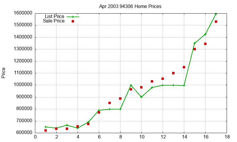 94306 Homes Just Sold 2003-04 94306 Homes Just Sold 2003-04