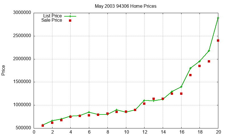 94306 Homes Just Sold 2003-05
