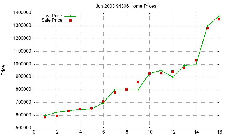 94306 Homes Just Sold 2003-06