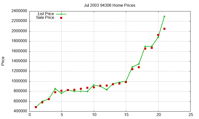 94306 Homes Just Sold 2003-07