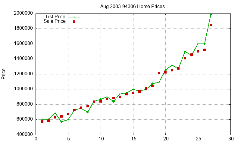 94306 Homes Just Sold 2003-08