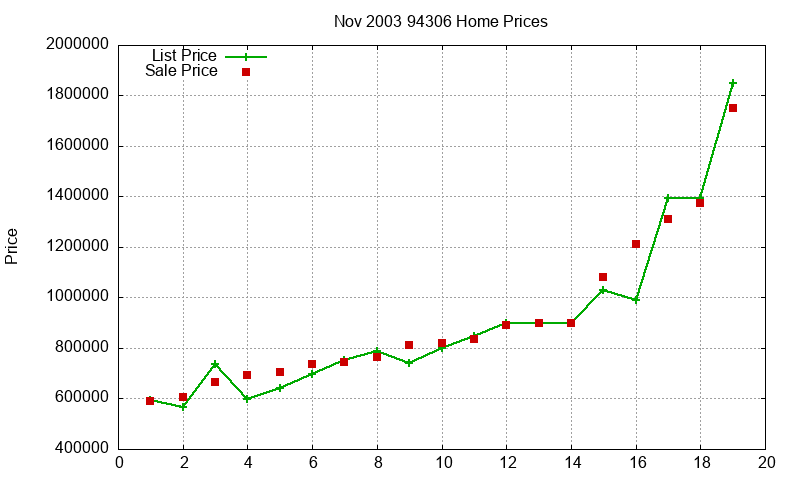94306 Homes Just Sold 2003-11