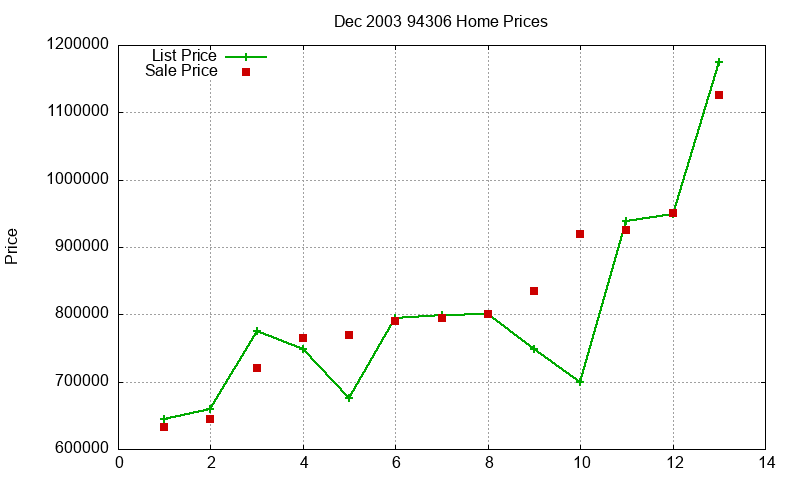 94306 Homes Just Sold 2003-12