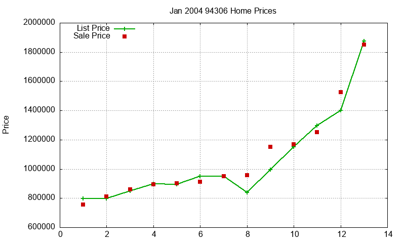 94306 Homes Just Sold 2004-01