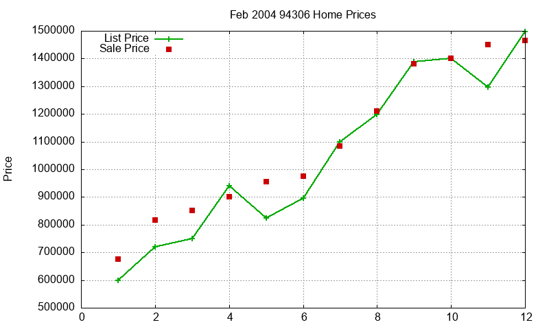 94306 Homes Just Sold 2004-02 94306 Homes Just Sold 2004-02