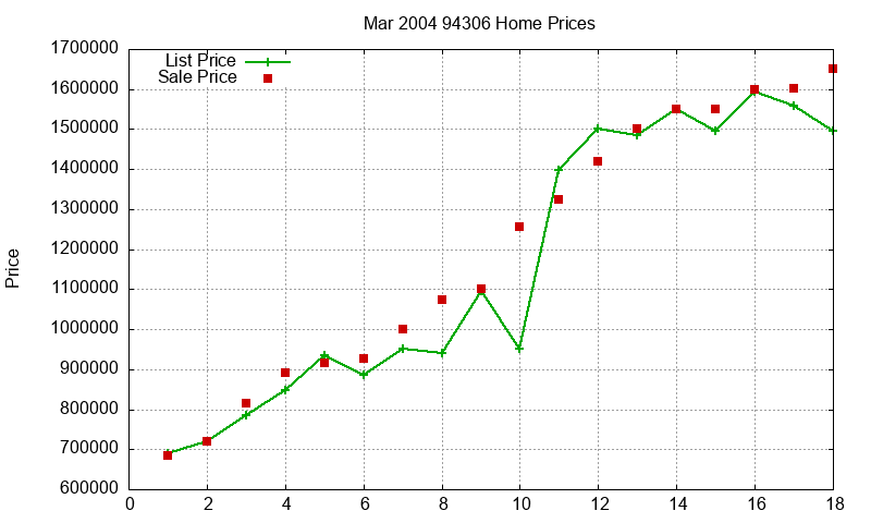 94306 Homes Just Sold 2004-03 94306 Homes Just Sold 2004-03