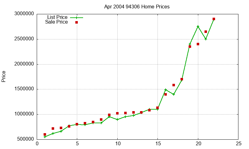 94306 Homes Just Sold 2004-04
