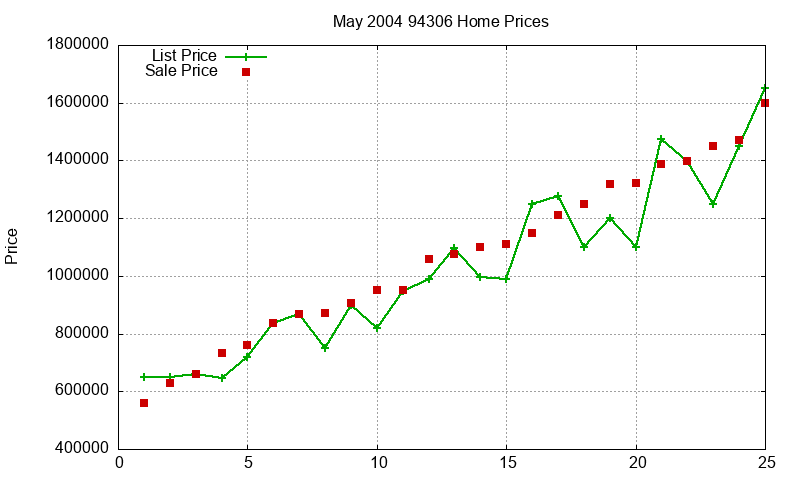 94306 Homes Just Sold 2004-05 94306 Homes Just Sold 2004-05