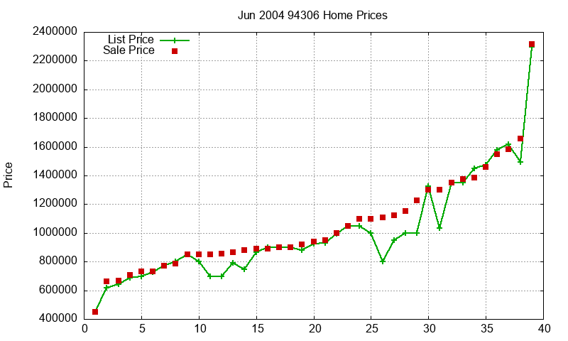 94306 Homes Just Sold 2004-06