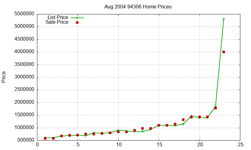 94306 Homes Just Sold 2004-08