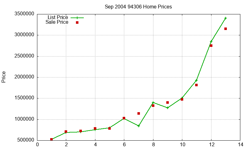 94306 Homes Just Sold 2004-09 94306 Homes Just Sold 2004-09