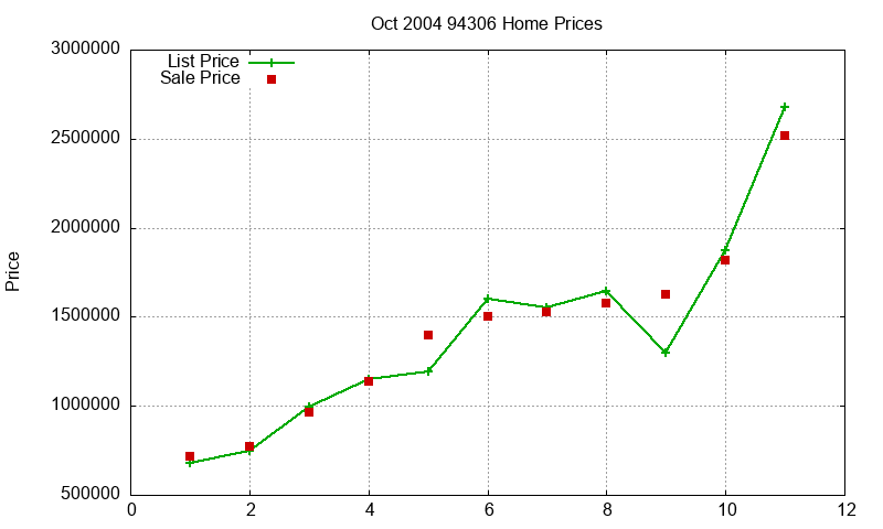 94306 Homes Just Sold 2004-10 94306 Homes Just Sold 2004-10