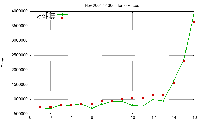 94306 Homes Just Sold 2004-11 94306 Homes Just Sold 2004-11