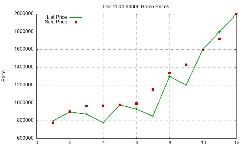 94306 Homes Just Sold 2004-12 94306 Homes Just Sold 2004-12