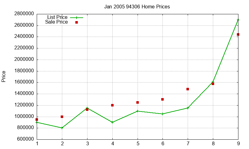 94306 Homes Just Sold 2005-01 94306 Homes Just Sold 2005-01