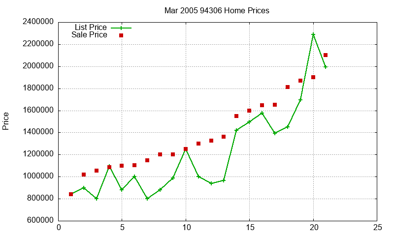 94306 Homes Just Sold 2005-03 94306 Homes Just Sold 2005-03
