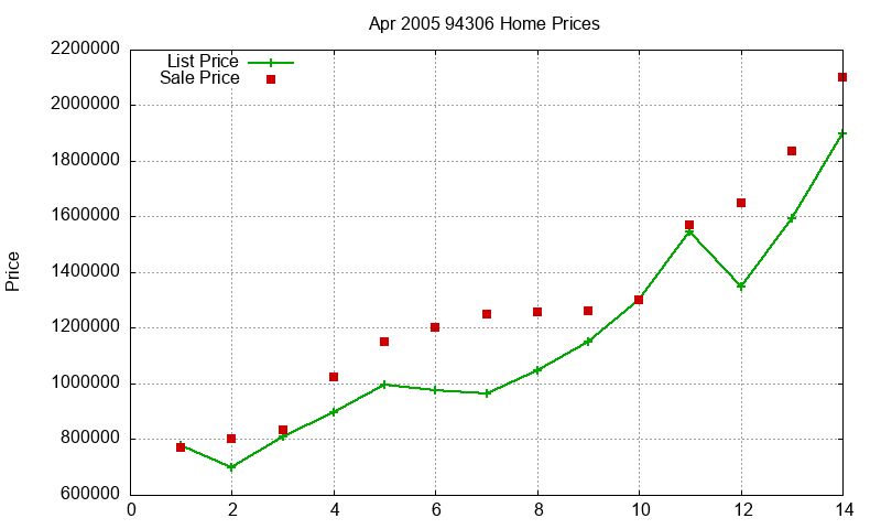 94306 Homes Just Sold 2005-04 94306 Homes Just Sold 2005-04