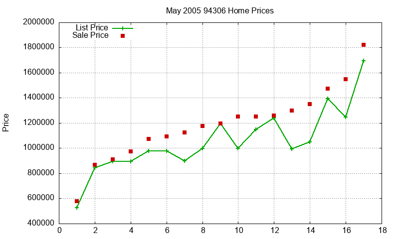 94306 Homes Just Sold 2005-05 94306 Homes Just Sold 2005-05