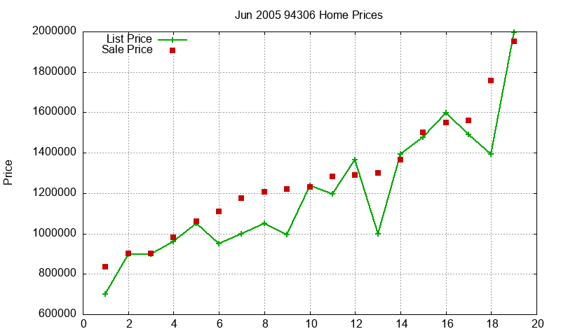 94306 Homes Just Sold 2005-06 94306 Homes Just Sold 2005-06