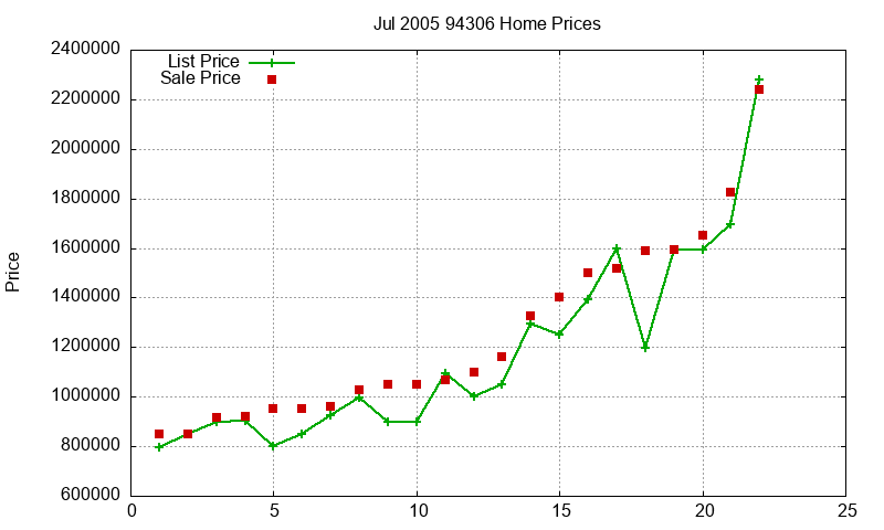 94306 Homes Just Sold 2005-07 94306 Homes Just Sold 2005-07