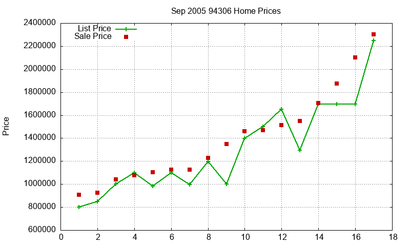94306 Homes Just Sold 2005-09