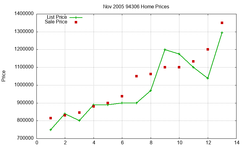 94306 Homes Just Sold 2005-11 94306 Homes Just Sold 2005-11