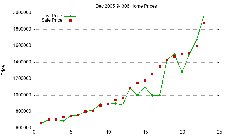94306 Homes Just Sold 2005-12