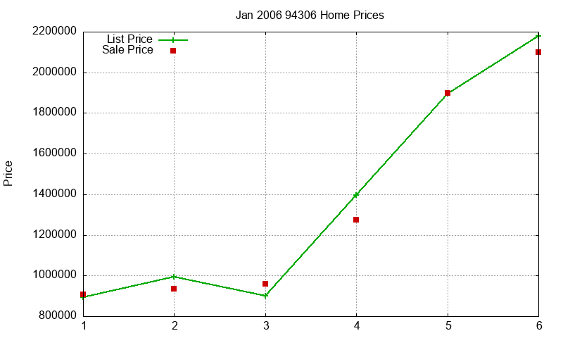 94306 Homes Just Sold 2006-01 94306 Homes Just Sold 2006-01